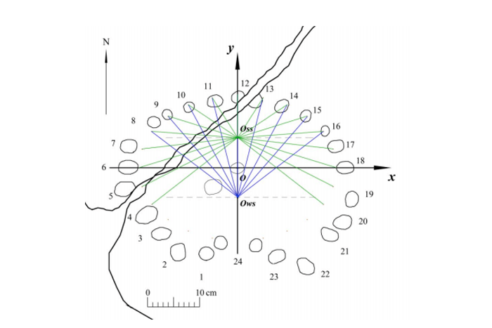 Muovendo lo gnomone si poteva tracciare il tempo nell'intero anno. In verde lo gnomone segna il tempo durante il solstizio d'estate, in blu il solstizio d'inverno (Larenok P.A.)